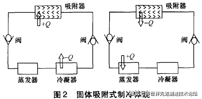 绣花设备与吸附式制冷的基本原理