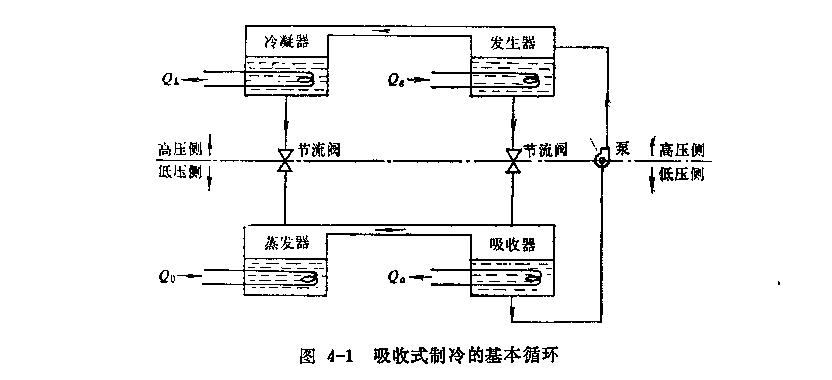 客梯与吸附式制冷和吸收式制冷