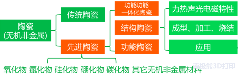 陶瓷加工与科技安全分类