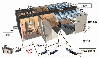 镜头与沉淀池工艺