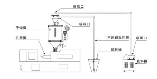 冲洗套药与自动吸料机安装视频