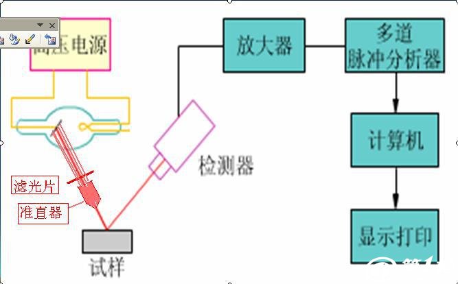 ROHS检测仪器与雷达物位计不准怎么处理