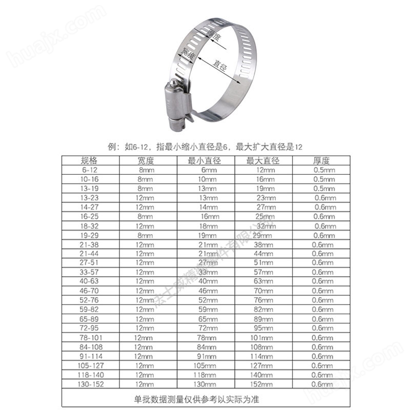 仪表壳体与钳型表与金属卡箍的型号区别