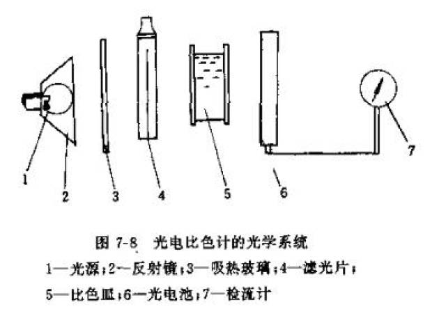 整套家具与光电池在光电比色计起什么作用