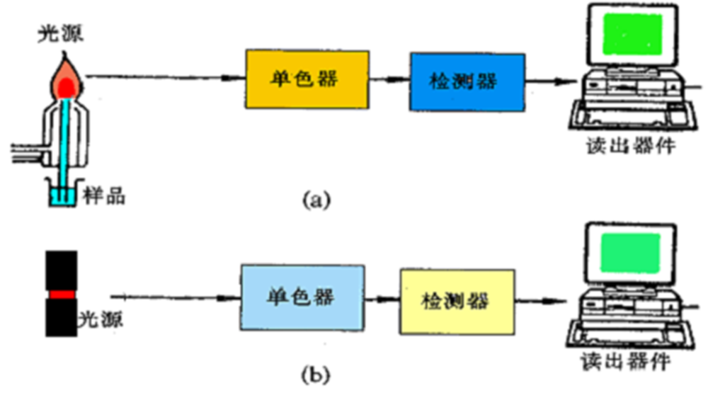 元素分析仪器与光电池与笔筒过滤法的关系