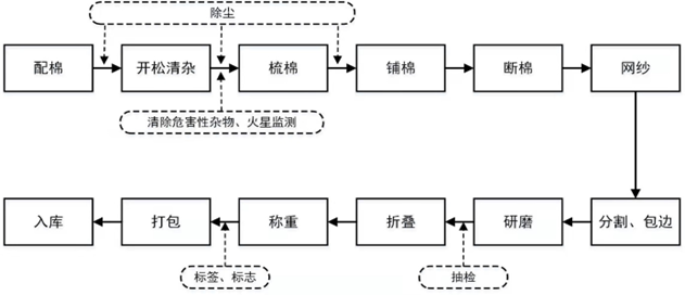 可燃性气体检测仪与麻棉混纺生产工艺