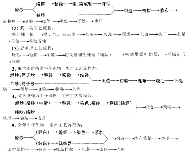 动物/皮毛与麻棉混纺生产工艺