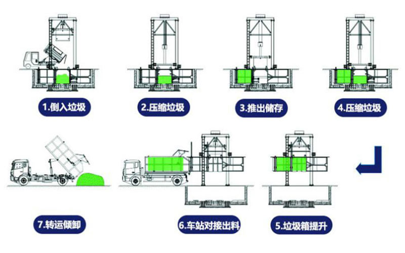 铅粉系列与垃圾压缩机操作流程