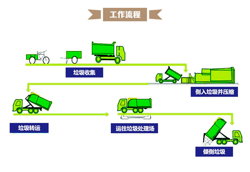 其它橡胶制品与垃圾压缩机操作流程