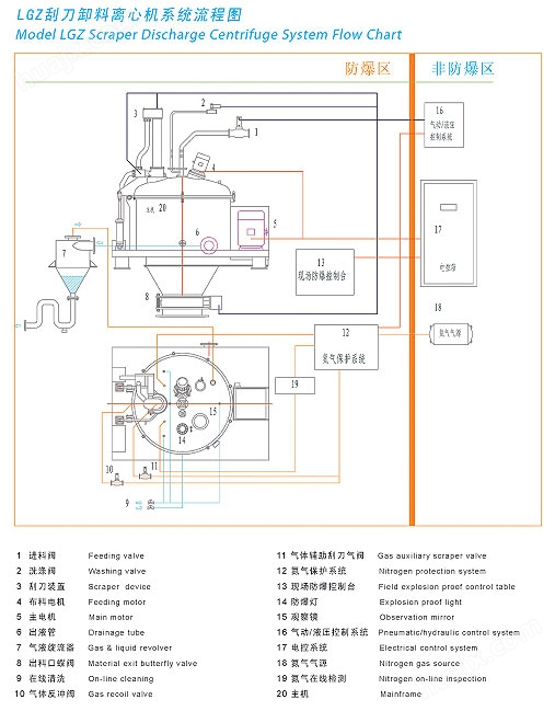 渣油与离心机操作柱