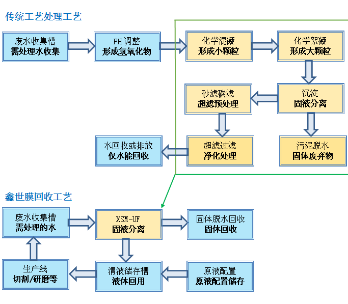 脱灰剂与滤膜生产工艺