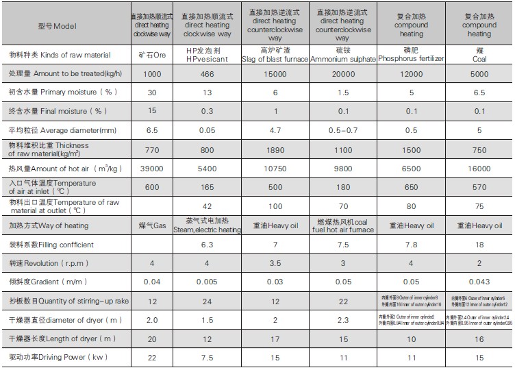 回转滚筒干燥设备与电机车运送物料时的制动距离