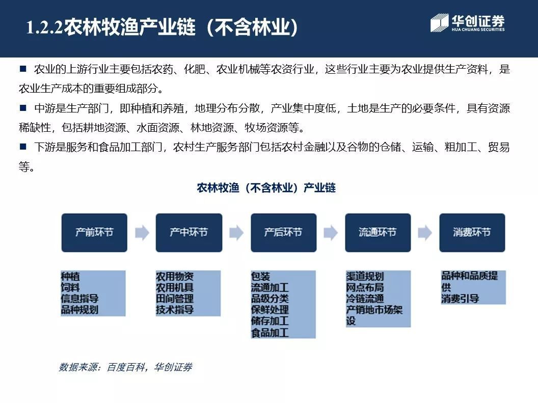 卡包與農林牧漁項目概述