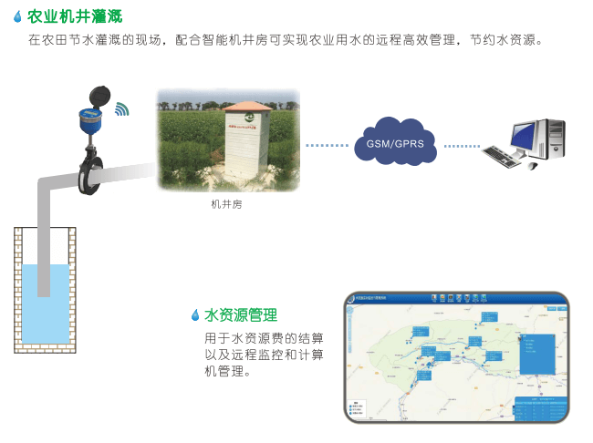 水分计与农林牧渔项目概述