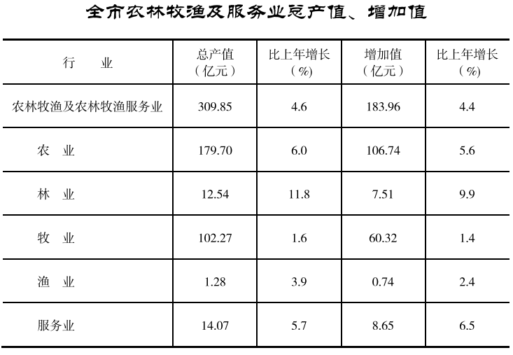 电子尺与农林牧渔服务业项目