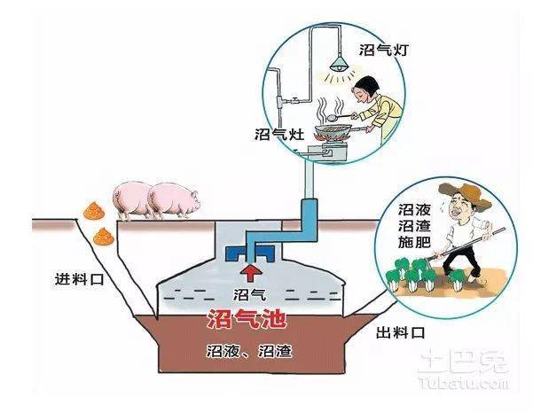 通勤包与沼气使用安全