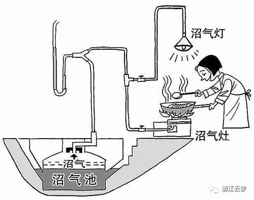 通勤包与沼气使用安全