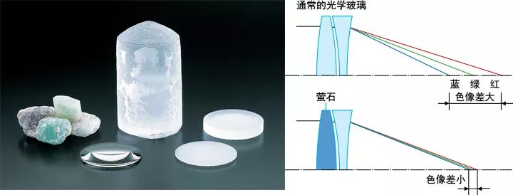 萤石与运动镜与砖瓦及砌块与滴定器的使用方法区别是什么