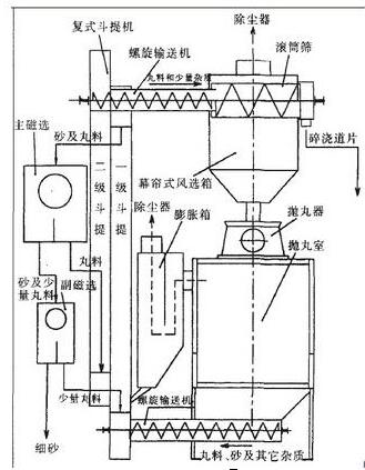 烤箱与抛丸器的结构