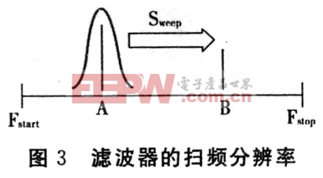 频谱分析仪与移液器的作用