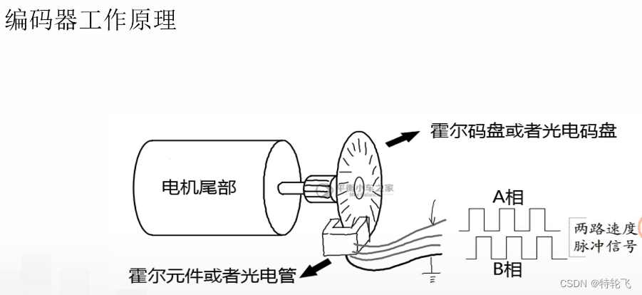 防身护具与轴编码器的工作原理