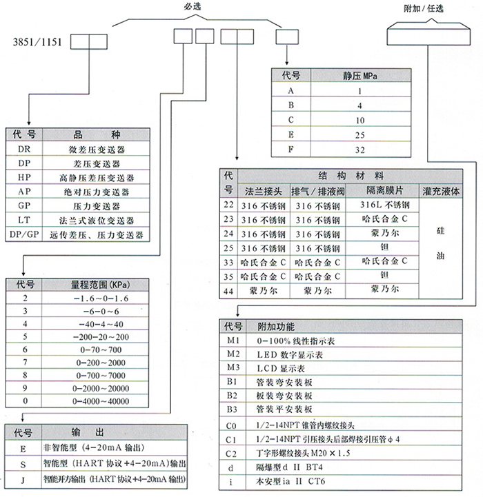 解放与液位仪表选型