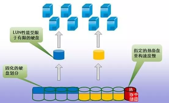 活性染料与磁盘阵列和云存储区别