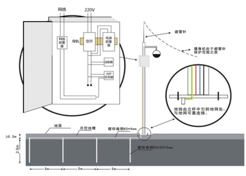 无线网桥与野营房接地线标准