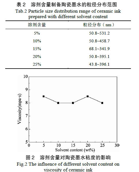 网孔版油墨与铬矿与水分保持剂的功能关系