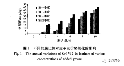 废毛绒与铬矿与水分保持剂的功能关系