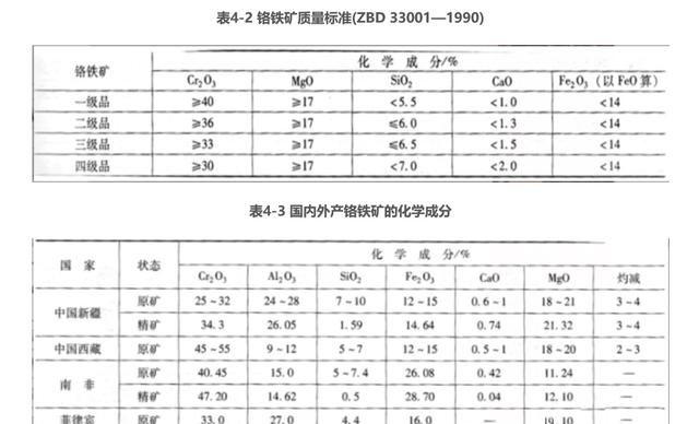 锰铁与铬矿粉化学成分