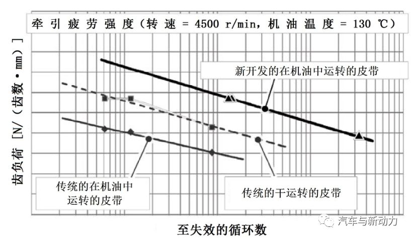 时间频率计量标准器具与发动机皮带需要润滑吗