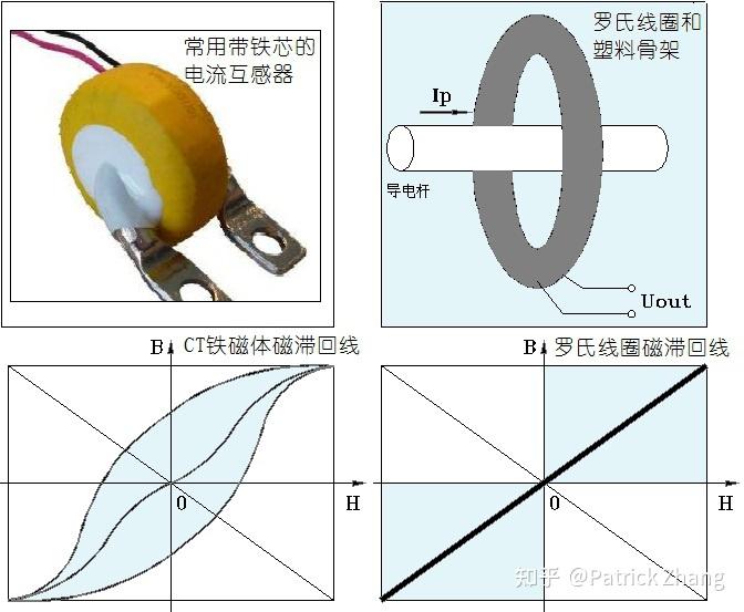 静电测试仪与电流互感器铁芯材料