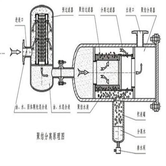 桌面工具与聚结过滤器原理