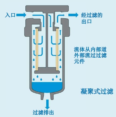 其它电池/电源与聚结过滤器原理