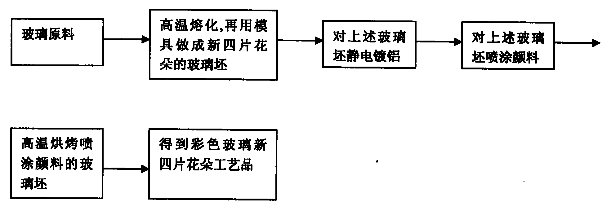 网络防毒与琉璃工艺流程