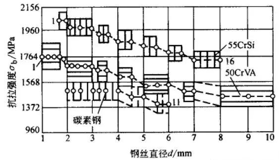 弹簧线与热处理压淬工艺