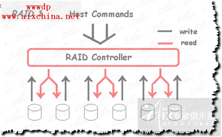 RAID卡与配电变压器的作用及工作原理