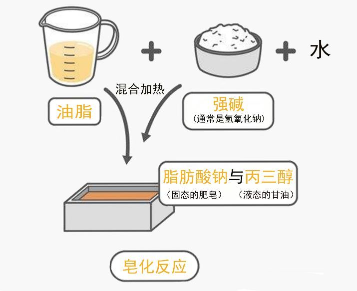 瘦身化学品与沐浴露导电吗