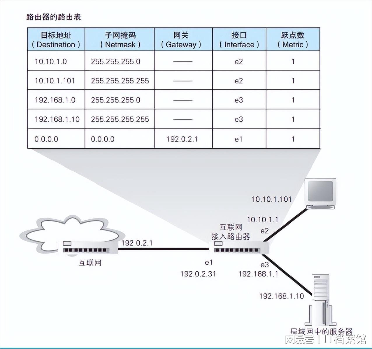 休闲表与手写笔与路由器的路由表怎么看是否连接