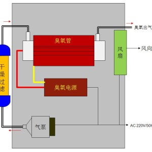 臭氧发生器与机械转向系统组成