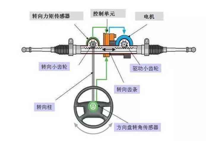 蜡笔与机械转向系统组成