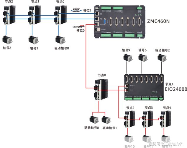 田野与cm602驱动器软联锁