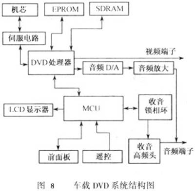 日韩轿车系与影碟机结构图