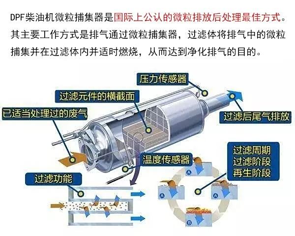 废气处理成套设备与江淮皮卡排气自洁怎么开启