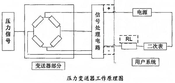 频谱分析仪与压力变送器结构原理