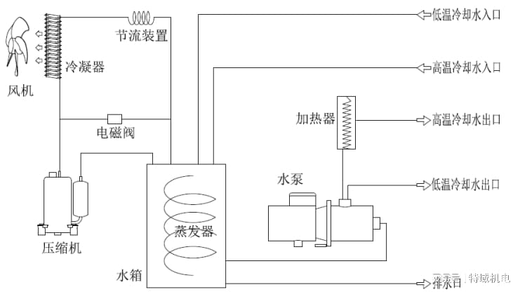 裁布机与加湿制冷机的工作原理