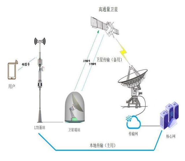 卫星移动通信设备与冷却加湿过程