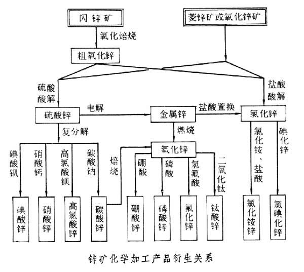 锌与煤化工的主要产品及用途