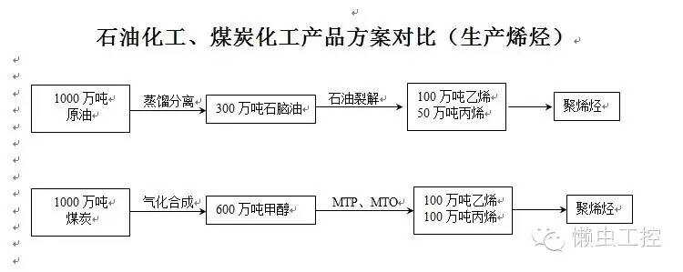 精整设备与煤化工的主要产品及用途